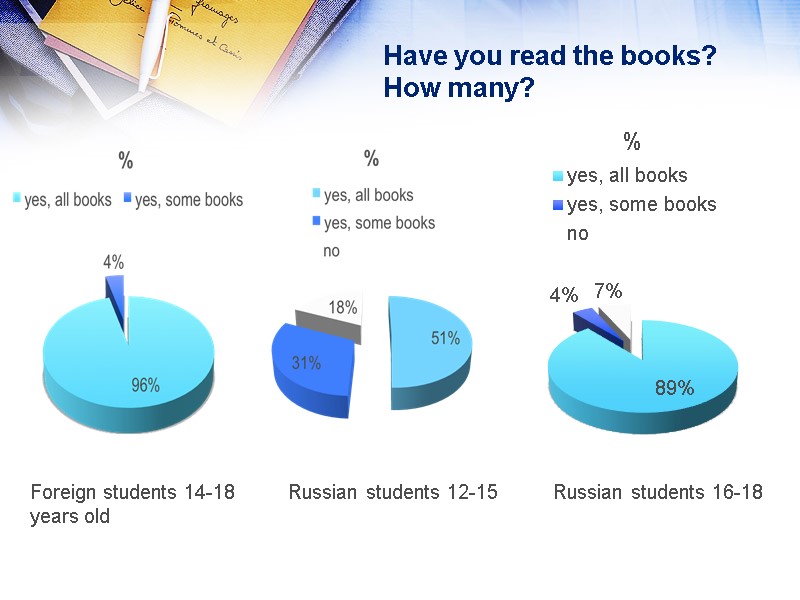 Have you read the books? How many? Foreign students 14-18 years old  Russian